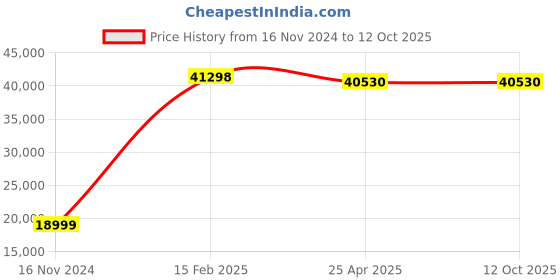 industrybuying.com ZKL Single Direction Thrust Ball Bearing, Inner Dia 100 mm, Outer Dia 210 mm, Width 85 mm, 51420 zkl Price History Graph from 16 Nov 2024 to 12 Oct 2025