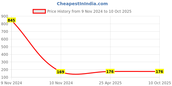 industrybuying.com ZKL Single Direction Thrust Ball Bearing, Inner Dia 12 mm, Outer Dia 26 mm, Width 9 mm, 51101A zkl Price History Graph from 9 Nov 2024 to 10 Oct 2025