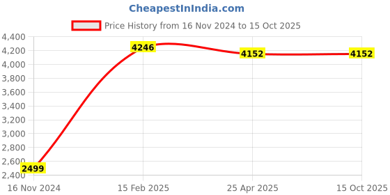 industrybuying.com ZKL Single Direction Thrust Ball Bearing, Inner Dia 120 mm, Outer Dia 155 mm, Width 25 mm, 51124 zkl Price History Graph from 16 Nov 2024 to 14 Oct 2025
