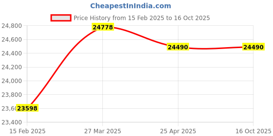 industrybuying.com ZKL Single Direction Thrust Ball Bearing, Inner Dia 120 mm, Outer Dia 210 mm, Width 70 mm, 51324 zkl Price History Graph from 15 Feb 2025 to 16 Oct 2025