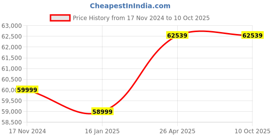 industrybuying.com ZKL Single Direction Thrust Ball Bearing, Inner Dia 120 mm, Outer Dia 250 mm, Width 102 mm, 51424 P5 NF zkl Price History Graph from 17 Nov 2024 to 10 Oct 2025