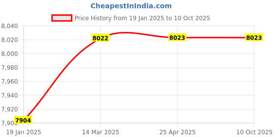industrybuying.com ZKL Single Direction Thrust Ball Bearing, Inner Dia 130 mm, Outer Dia 190 mm, Width 45 mm, 51226 NF zkl Price History Graph from 19 Jan 2025 to 10 Oct 2025