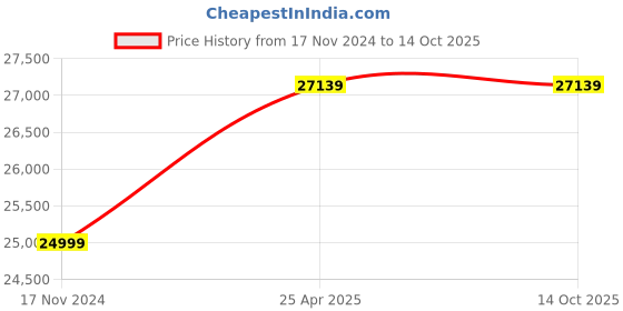 industrybuying.com ZKL Single Direction Thrust Ball Bearing, Inner Dia 130 mm, Outer Dia 225 mm, Width 75 mm, 51326M NF zkl Price History Graph from 17 Nov 2024 to 14 Oct 2025