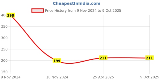 industrybuying.com ZKL Single Direction Thrust Ball Bearing, Inner Dia 15 mm, Outer Dia 32 mm, Width 12 mm, 51202A zkl Price History Graph from 9 Nov 2024 to 9 Oct 2025