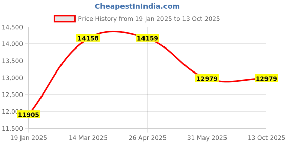 industrybuying.com ZKL Single Direction Thrust Ball Bearing, Inner Dia 150 mm, Outer Dia 215 mm, Width 50 mm, 51230 NF zkl Price History Graph from 19 Jan 2025 to 13 Oct 2025