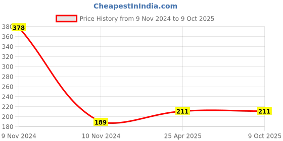 industrybuying.com ZKL Single Direction Thrust Ball Bearing, Inner Dia 17 mm, Outer Dia 30 mm, Width 9 mm, 51103A zkl Price History Graph from 9 Nov 2024 to 9 Oct 2025