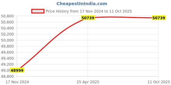 industrybuying.com ZKL Single Direction Thrust Ball Bearing, Inner Dia 190 mm, Outer Dia 270 mm, Width 62 mm, 51238 P5 NF zkl Price History Graph from 17 Nov 2024 to 11 Oct 2025