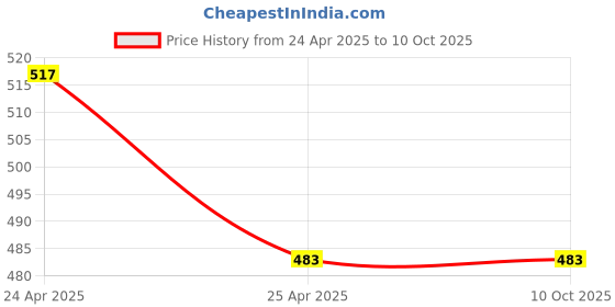 industrybuying.com ZKL Single Direction Thrust Ball Bearing, Inner Dia 20 mm, Outer Dia 40 mm, Width 14 mm, 51204X zkl Price History Graph from 24 Apr 2025 to 9 Oct 2025