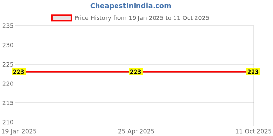 industrybuying.com ZKL Single Direction Thrust Ball Bearing, Inner Dia 25 mm, Outer Dia 42 mm, Width 11 mm, 51105A zkl Price History Graph from 19 Jan 2025 to 10 Oct 2025