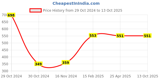industrybuying.com ZKL Single Direction Thrust Ball Bearing, Inner Dia 25 mm, Outer Dia 47 mm, Width 15 mm, 51205 zkl Price History Graph from 29 Oct 2024 to 13 Oct 2025