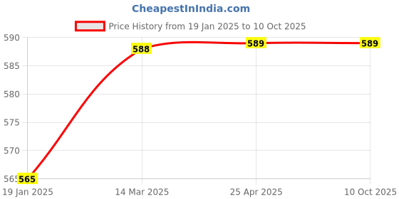 industrybuying.com ZKL Single Direction Thrust Ball Bearing, Inner Dia 25 mm, Outer Dia 47 mm, Width 15 mm, 51205 NF zkl Price History Graph from 19 Jan 2025 to 10 Oct 2025