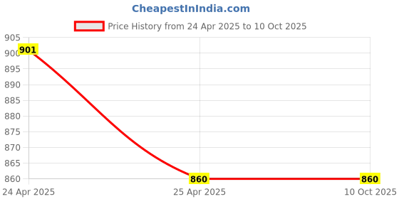 industrybuying.com ZKL Single Direction Thrust Ball Bearing, Inner Dia 25 mm, Outer Dia 47 mm, Width 15 mm, 51205 P5 NF zkl Price History Graph from 24 Apr 2025 to 9 Oct 2025