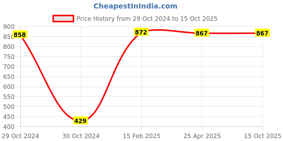 industrybuying.com ZKL Single Direction Thrust Ball Bearing, Inner Dia 25 mm, Outer Dia 52 mm, Width 18 mm, 51305 zkl Price History Graph from 29 Oct 2024 to 15 Oct 2025