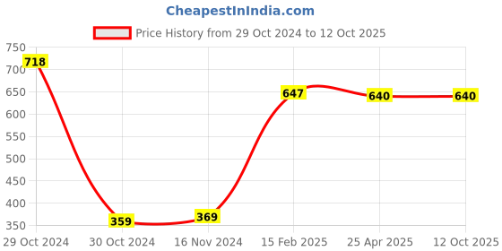 industrybuying.com ZKL Single Direction Thrust Ball Bearing, Inner Dia 30 mm, Outer Dia 52 mm, Width 16 mm, 51206 zkl Price History Graph from 29 Oct 2024 to 12 Oct 2025