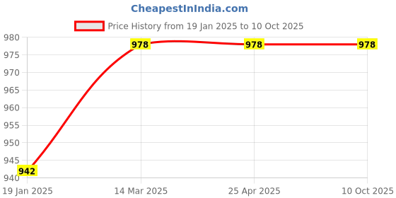 industrybuying.com ZKL Single Direction Thrust Ball Bearing, Inner Dia 30 mm, Outer Dia 52 mm, Width 16 mm, 51206 P5 NF zkl Price History Graph from 19 Jan 2025 to 10 Oct 2025