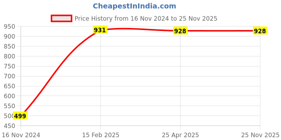 industrybuying.com ZKL Single Direction Thrust Ball Bearing, Inner Dia 30 mm, Outer Dia 60 mm, Width 21 mm, 51306 zkl Price History Graph from 16 Nov 2024 to 25 Nov 2025
