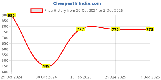 industrybuying.com ZKL Single Direction Thrust Ball Bearing, Inner Dia 35 mm, Outer Dia 62 mm, Width 18 mm, 51207 zkl Price History Graph from 29 Oct 2024 to 2 Dec 2025