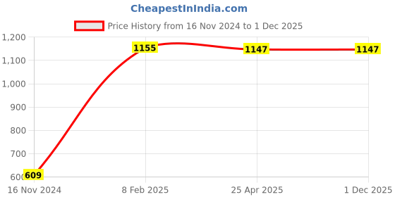 industrybuying.com ZKL Single Direction Thrust Ball Bearing, Inner Dia 35 mm, Outer Dia 68 mm, Width 24 mm, 51307 zkl Price History Graph from 16 Nov 2024 to 30 Nov 2025