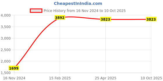 industrybuying.com ZKL Single Direction Thrust Ball Bearing, Inner Dia 45 mm, Outer Dia 100 mm, Width 39 mm, 51409 zkl Price History Graph from 16 Nov 2024 to 10 Oct 2025