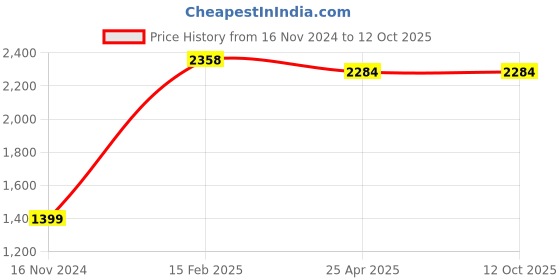 industrybuying.com ZKL Single Direction Thrust Ball Bearing, Inner Dia 75 mm, Outer Dia 110 mm, Width 27 mm, 51215 zkl Price History Graph from 16 Nov 2024 to 12 Oct 2025