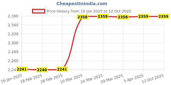 industrybuying.com ZKL Single Direction Thrust Ball Bearing, Inner Dia 85 mm, Outer Dia 125 mm, Width 31 mm, 51217 zkl Price History Graph from 16 Jan 2025 to 11 Oct 2025