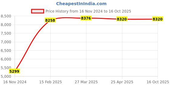 industrybuying.com ZKL Single Direction Thrust Ball Bearing, Inner Dia 90 mm, Outer Dia 155 mm, Width 50 mm, 51318 zkl Price History Graph from 16 Nov 2024 to 16 Oct 2025