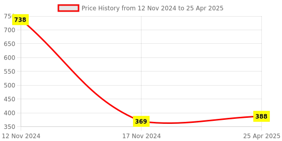 industrybuying.com ZKL Single Row Angular Contact Ball Bearing, Inner Dia 15 mm, Outer Dia 35 mm, Width 11 mm, 7202B zkl Price History Graph from 12 Nov 2024 to 25 Apr 2025
