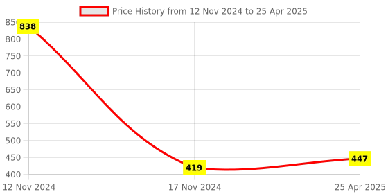 industrybuying.com ZKL Single Row Angular Contact Ball Bearing, Inner Dia 20 mm, Outer Dia 47 mm, Width 14 mm, 7204B zkl Price History Graph from 12 Nov 2024 to 25 Apr 2025