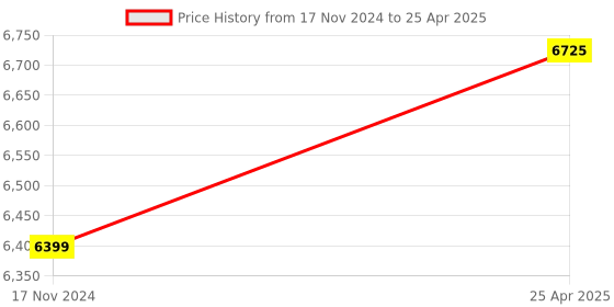 industrybuying.com ZKL Single Row Angular Contact Ball Bearing, Inner Dia 80 mm, Outer Dia 170 mm, Width 39 mm, 7316BTNG zkl Price History Graph from 17 Nov 2024 to 25 Apr 2025