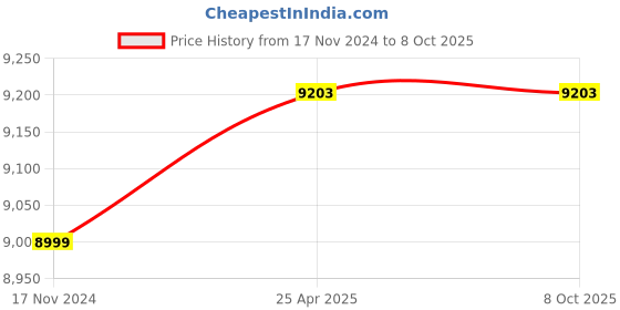 industrybuying.com ZKL Single Row Angular Contact Ball Bearing, Inner Dia 90 mm, Outer Dia 190 mm, Width 43 mm, 7318B zkl Price History Graph from 17 Nov 2024 to 8 Oct 2025