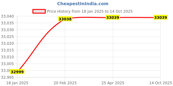 industrybuying.com ZKL Single Row Cylindrical Roller Bearing, Inner Dia 105 mm, Outer Dia 260 mm, Width 60 mm, NJ421M zkl Price History Graph from 18 Jan 2025 to 14 Oct 2025