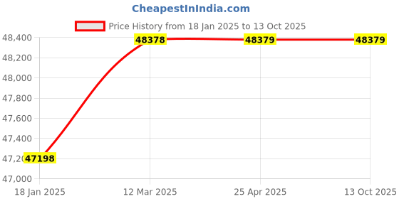 industrybuying.com ZKL Single Row Cylindrical Roller Bearing, Inner Dia 110 mm, Outer Dia 280 mm, Width 65 mm, NJ422M zkl Price History Graph from 18 Jan 2025 to 13 Oct 2025