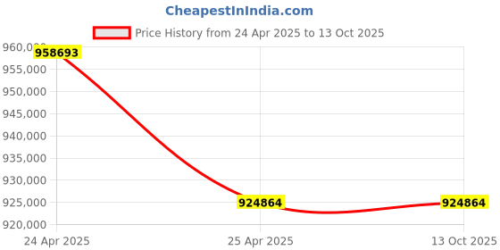 industrybuying.com ZKL Single Row Cylindrical Roller Bearing, Inner Dia 380 mm, Outer Dia 620 mm, Width 194 mm, NU3176MA NF zkl Price History Graph from 24 Apr 2025 to 13 Oct 2025