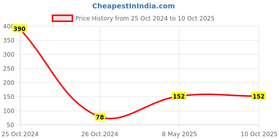 industrybuying.com ZKL Single Row Deep Groove Ball Bearing, Inner Dia 10 mm, Outer Dia 30 mm, Width 9 mm, 6200 zkl Price History Graph from 25 Oct 2024 to 9 Oct 2025