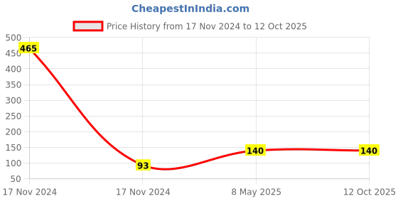 industrybuying.com ZKL Single Row Deep Groove Ball Bearing, Inner Dia 10 mm, Outer Dia 35 mm, Width 11 mm, 6300 zkl Price History Graph from 17 Nov 2024 to 12 Oct 2025