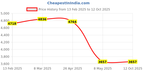industrybuying.com ZKL Single Row Deep Groove Ball Bearing, Inner Dia 105 mm, Outer Dia 160 mm, Width 26 mm, 6021 zkl Price History Graph from 13 Feb 2025 to 12 Oct 2025