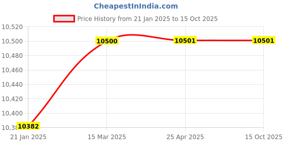 industrybuying.com ZKL Single Row Deep Groove Ball Bearing, Inner Dia 110 mm, Outer Dia 240 mm, Width 50 mm, 6322-2RS zkl Price History Graph from 21 Jan 2025 to 14 Oct 2025
