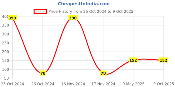 industrybuying.com ZKL Single Row Deep Groove Ball Bearing, Inner Dia 12 mm, Outer Dia 28 mm, Width 8 mm, 6001 zkl Price History Graph from 25 Oct 2024 to 9 Oct 2025