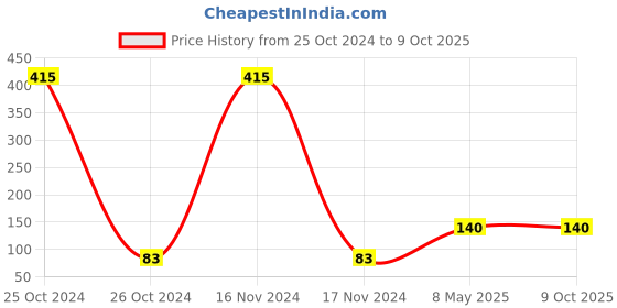 industrybuying.com ZKL Single Row Deep Groove Ball Bearing, Inner Dia 12 mm, Outer Dia 32 mm, Width 10 mm, 6201 zkl Price History Graph from 25 Oct 2024 to 9 Oct 2025