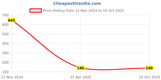industrybuying.com ZKL Single Row Deep Groove Ball Bearing, Inner Dia 12 mm, Outer Dia 32 mm, Width 10 mm, 6201-RS zkl Price History Graph from 11 Nov 2024 to 9 Oct 2025
