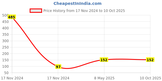 industrybuying.com ZKL Single Row Deep Groove Ball Bearing, Inner Dia 12 mm, Outer Dia 37 mm, Width 12 mm, 6301 zkl Price History Graph from 17 Nov 2024 to 9 Oct 2025