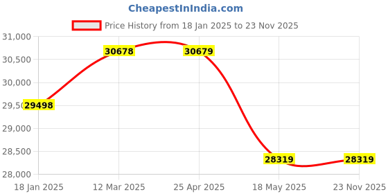 industrybuying.com ZKL Single Row Deep Groove Ball Bearing, Inner Dia 120 mm, Outer Dia 260 mm, Width 55 mm, 6324M zkl Price History Graph from 18 Jan 2025 to 23 Nov 2025
