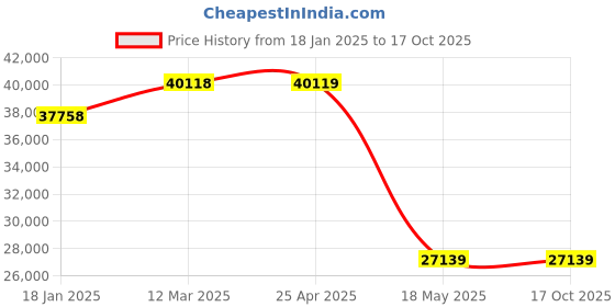 industrybuying.com ZKL Single Row Deep Groove Ball Bearing, Inner Dia 130 mm, Outer Dia 280 mm, Width 58 mm, 6326M C3 zkl Price History Graph from 18 Jan 2025 to 16 Oct 2025