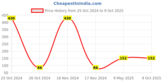 industrybuying.com ZKL Single Row Deep Groove Ball Bearing, Inner Dia 15 mm, Outer Dia 32 mm, Width 9 mm, 6002 zkl Price History Graph from 25 Oct 2024 to 9 Oct 2025