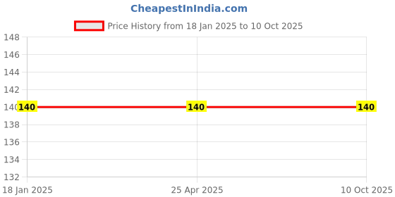 industrybuying.com ZKL Single Row Deep Groove Ball Bearing, Inner Dia 15 mm, Outer Dia 32 mm, Width 9 mm, 6002-2Z C3 zkl Price History Graph from 18 Jan 2025 to 9 Oct 2025