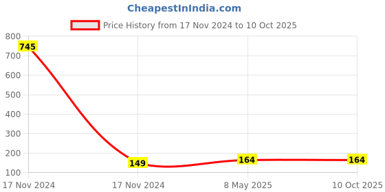 industrybuying.com ZKL Single Row Deep Groove Ball Bearing, Inner Dia 15 mm, Outer Dia 42 mm, Width 13 mm, 6302-2RS zkl Price History Graph from 17 Nov 2024 to 10 Oct 2025