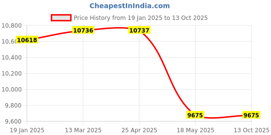 industrybuying.com ZKL Single Row Deep Groove Ball Bearing, Inner Dia 150 mm, Outer Dia 270 mm, Width 45 mm, 6230 C3 zkl Price History Graph from 19 Jan 2025 to 13 Oct 2025