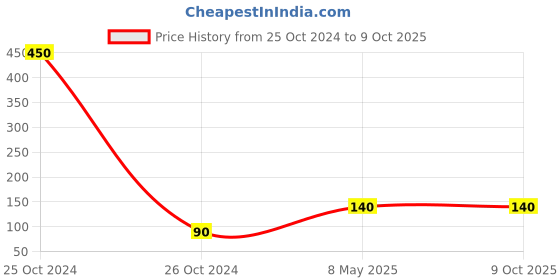industrybuying.com ZKL Single Row Deep Groove Ball Bearing, Inner Dia 17 mm, Outer Dia 35 mm, Width 10 mm, 6003 zkl Price History Graph from 25 Oct 2024 to 9 Oct 2025
