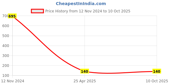 industrybuying.com ZKL Single Row Deep Groove Ball Bearing, Inner Dia 17 mm, Outer Dia 35 mm, Width 10 mm, 6003-2RS zkl Price History Graph from 12 Nov 2024 to 9 Oct 2025