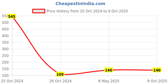 industrybuying.com ZKL Single Row Deep Groove Ball Bearing, Inner Dia 17 mm, Outer Dia 40 mm, Width 12 mm, 6203 zkl Price History Graph from 25 Oct 2024 to 9 Oct 2025